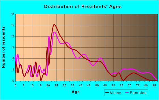 Age and Sex of Residents in Normal Park in Chattanooga, TN
