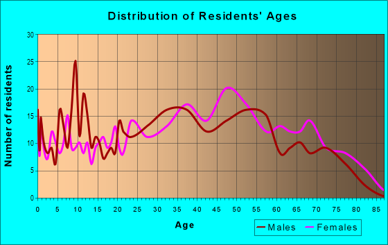 Age and Sex of Residents in Tiftonia in Chattanooga, TN