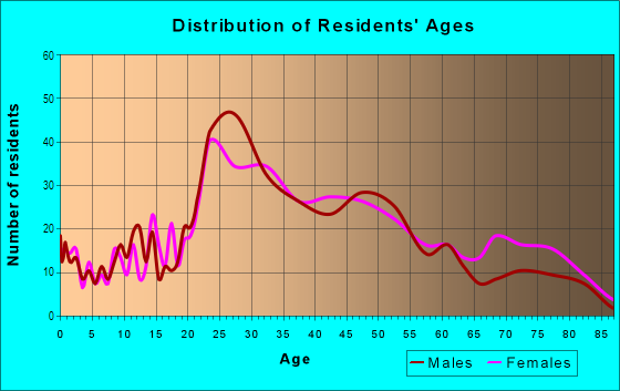 Age and Sex of Residents in North Chattanooga in Chattanooga, TN