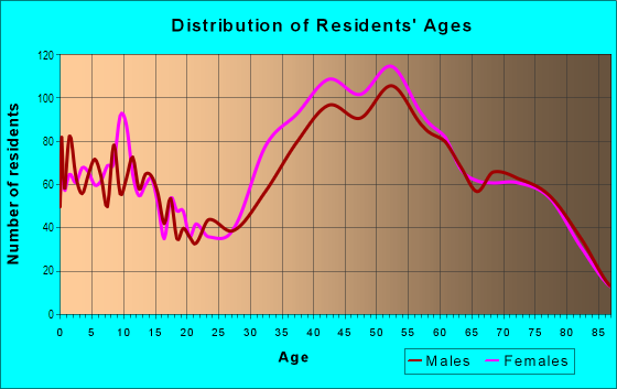 Age and Sex of Residents in Bel Air in Los Angeles, CA