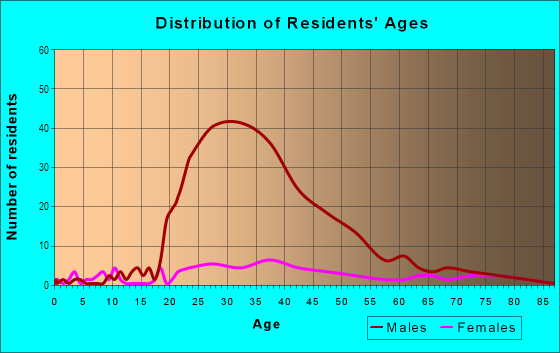 Age and Sex of Residents in Civic Center in Los Angeles, CA