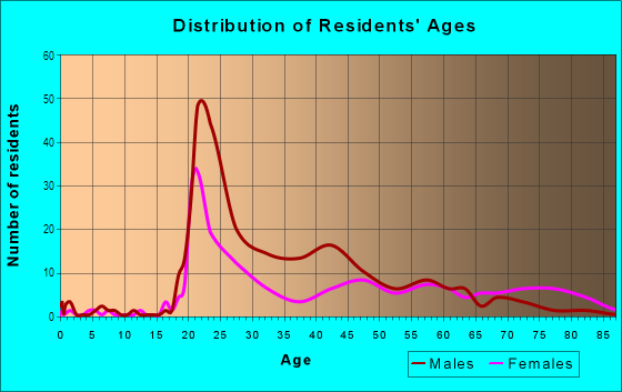 Age and Sex of Residents in Old City in Knoxville, TN