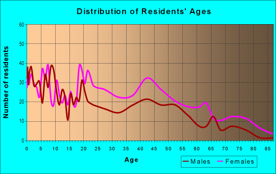Age and Sex of Residents in Morningside in Knoxville, TN