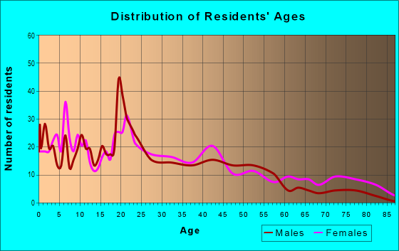 Age and Sex of Residents in Mechanicsville in Knoxville, TN