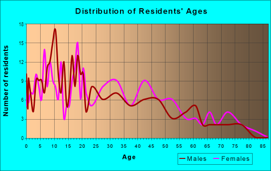 Age and Sex of Residents in Beaumont in Knoxville, TN