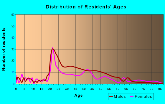 Age and Sex of Residents in 4th and Gill in Knoxville, TN