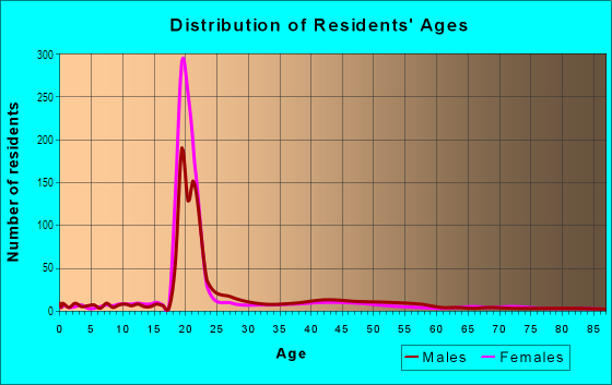 Age and Sex of Residents in University of Tennessee At Chattanooga in Chattanooga, TN