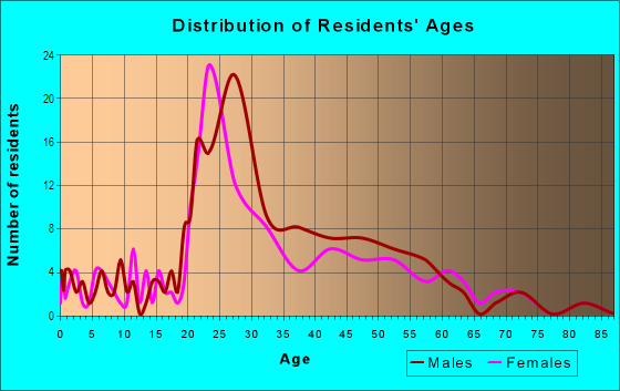 Age and Sex of Residents in Music Row in Nashville, TN