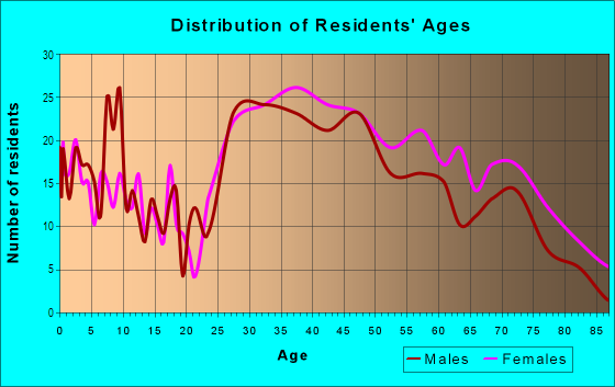 Age and Sex of Residents in Music Valley in Nashville, TN