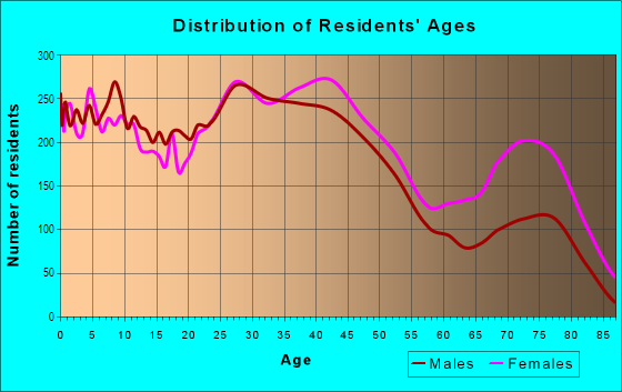 Age and Sex of Residents in Quince in Memphis, TN
