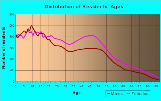 Age and Sex of Residents in Whitehaven in Memphis, TN