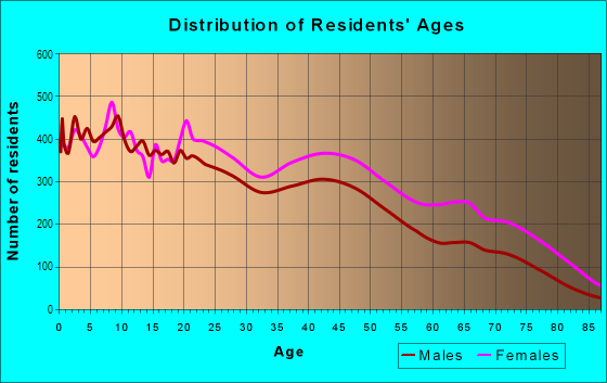 Age and Sex of Residents in Depot in Memphis, TN