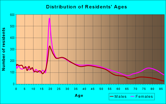 Age and Sex of Residents in University District in Memphis, TN