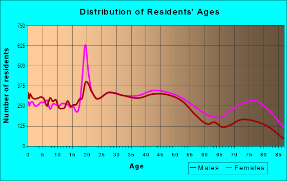 Age and Sex of Residents in East Memphis in Memphis, TN