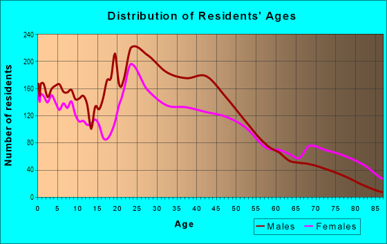 Age and Sex of Residents in Downtown in Memphis, TN