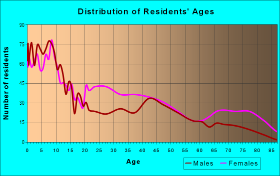 Age and Sex of Residents in Linden in Memphis, TN