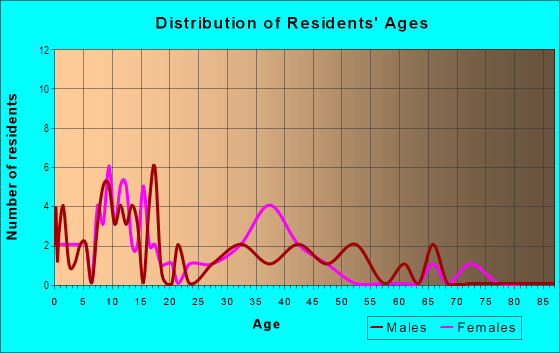 Age and Sex of Residents in Southwest in Nashville, TN