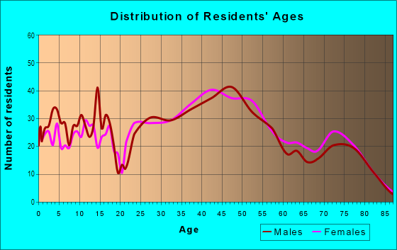 Age and Sex of Residents in West Meade in Nashville, TN