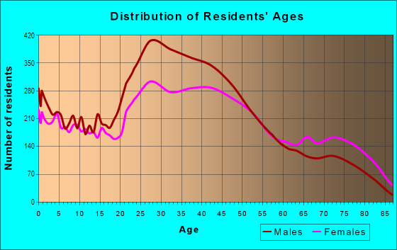 Age and Sex of Residents in West Nashville in Nashville, TN