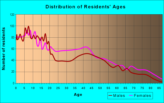 Age and Sex of Residents in Uptown in Memphis, TN