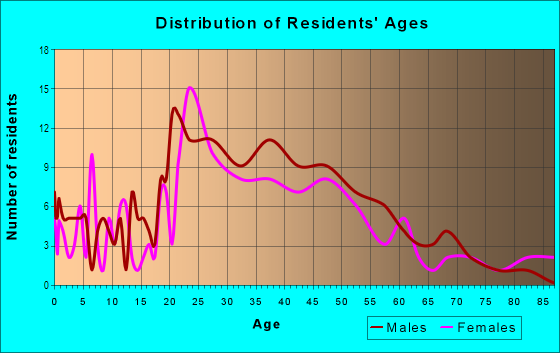 Age and Sex of Residents in Victorian Village in Memphis, TN