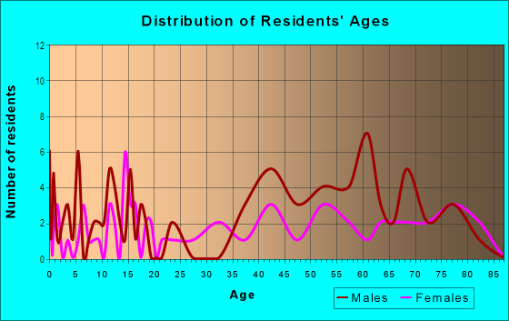 Age and Sex of Residents in South Forum in Memphis, TN