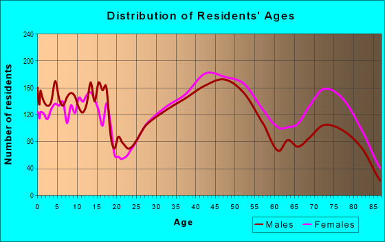 Age and Sex of Residents in Walnut Grove in Memphis, TN