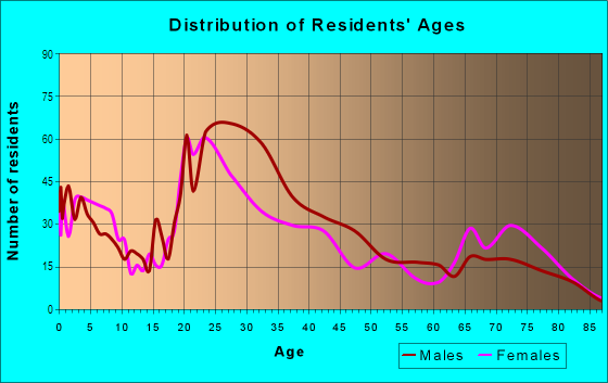 Age and Sex of Residents in South park in Los Angeles, CA