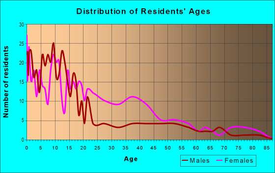 Age and Sex of Residents in College Heights in Nashville, TN