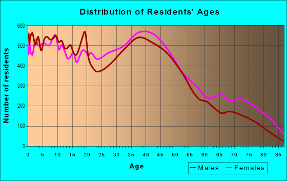 Age and Sex of Residents in East Nashville in Nashville, TN