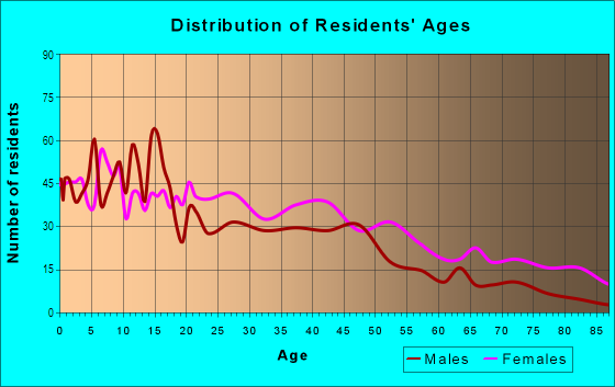 Age and Sex of Residents in Edgehill in Nashville, TN