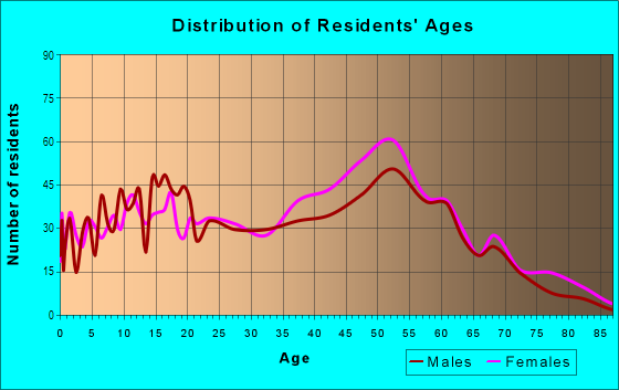 Age and Sex of Residents in Marrowbone in Nashville, TN