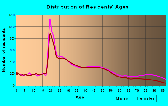 Age and Sex of Residents in Green Hills in Nashville, TN