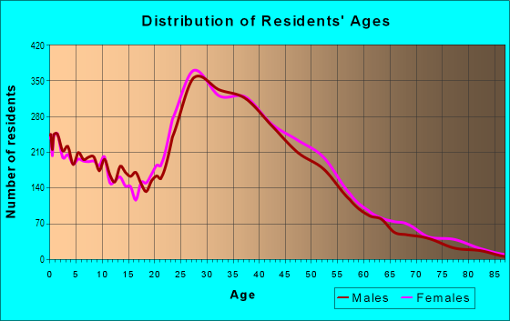 Age and Sex of Residents in South Hermitage in Hermitage, TN