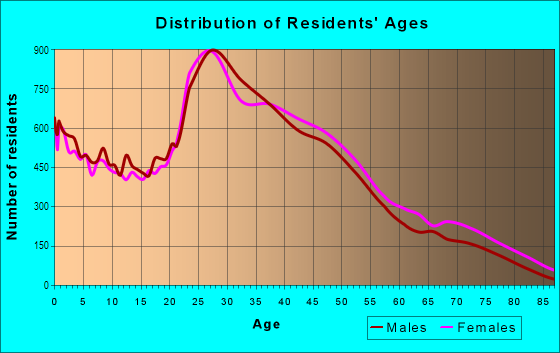 Age and Sex of Residents in Southeast in Antioch, TN