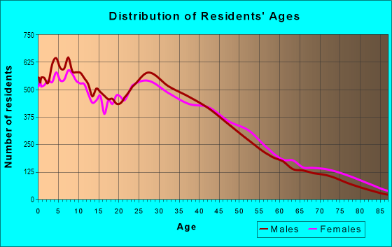 Age and Sex of Residents in Highland Park in Los Angeles, CA