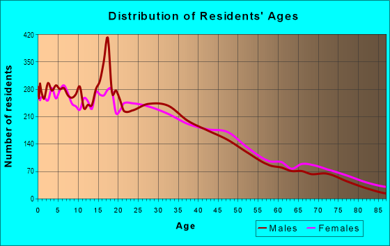 Age and Sex of Residents in Lincoln Heights in Los Angeles, CA