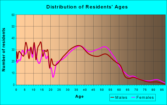 Age and Sex of Residents in Park Forest in Plano, TX