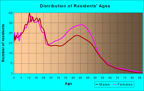 Age and Sex of Residents in Fort Bend Houston in Missouri City, TX