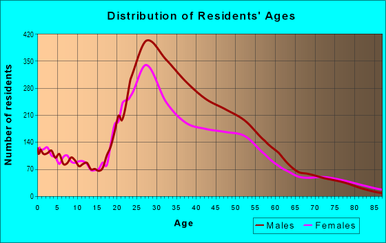 Age and Sex of Residents in Museum District in Houston, TX