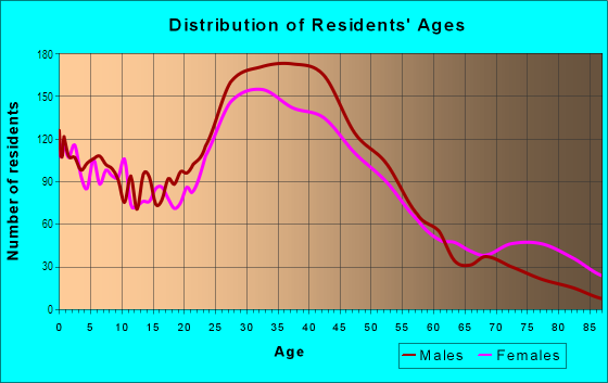Age and Sex of Residents in Houston Heights in Houston, TX