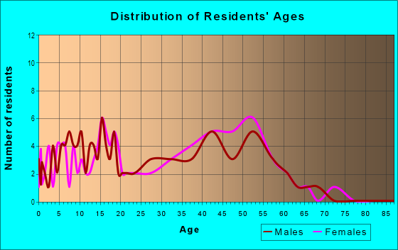 Age and Sex of Residents in Plano East in Plano, TX