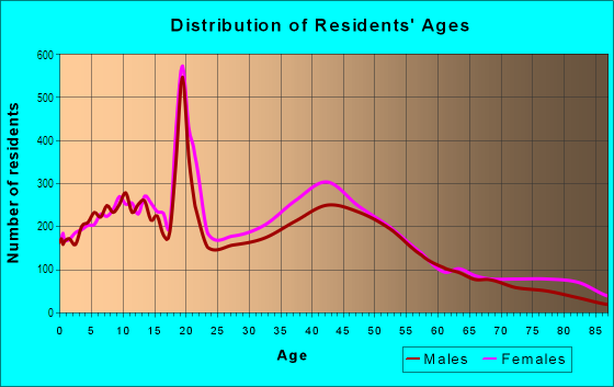 Age and Sex of Residents in University Park in Dallas, TX