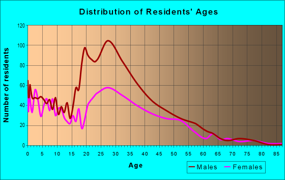 Age and Sex of Residents in Mill Creek in Dallas, TX