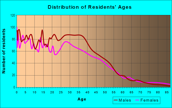 Age and Sex of Residents in Hollywood Santa Monica in Dallas, TX