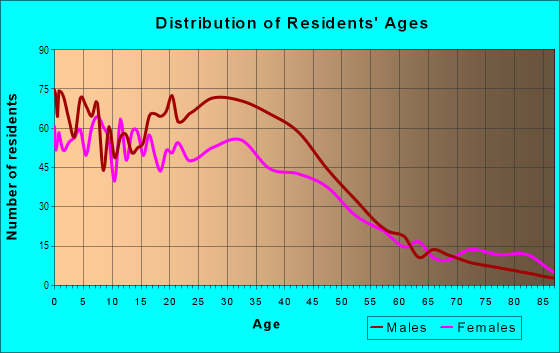 Age and Sex of Residents in Kessler Plaza in Dallas, TX