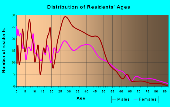 Age and Sex of Residents in King's Highway in Dallas, TX