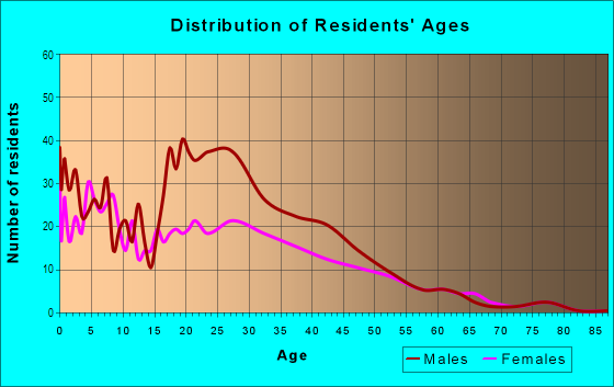 Age and Sex of Residents in Beverly Hills in Dallas, TX
