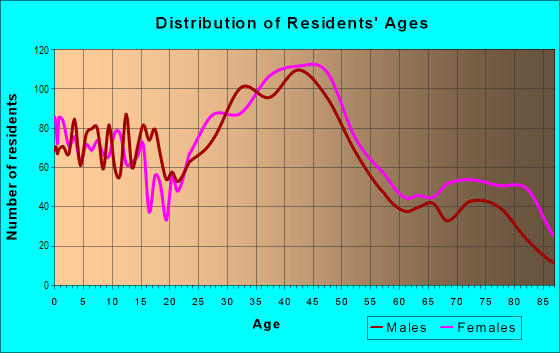 Age and Sex of Residents in Forest Hills in Dallas, TX