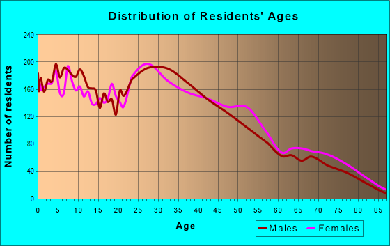 Age and Sex of Residents in Monterey Hills in Los Angeles, CA